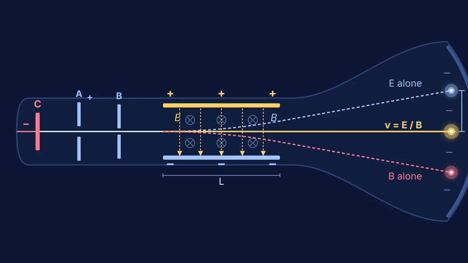 Schematic of J. J. Thomson's cathode ray tube with electric and magnetic deflection paths.