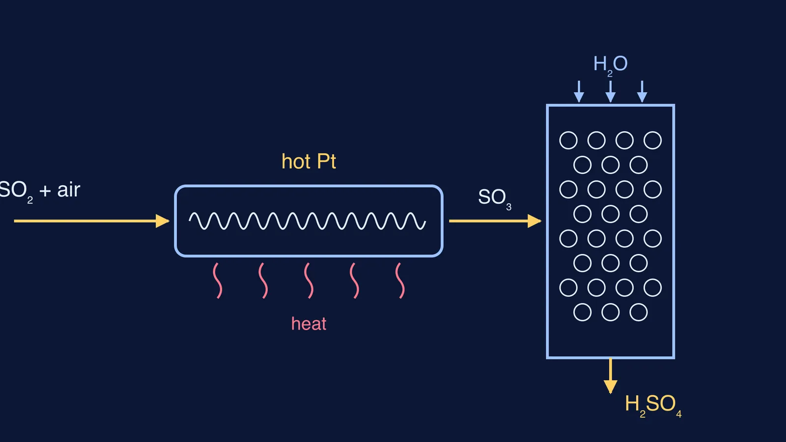 Schematic of Phillips's 1831 process: gases over hot platinum, then an absorption tower