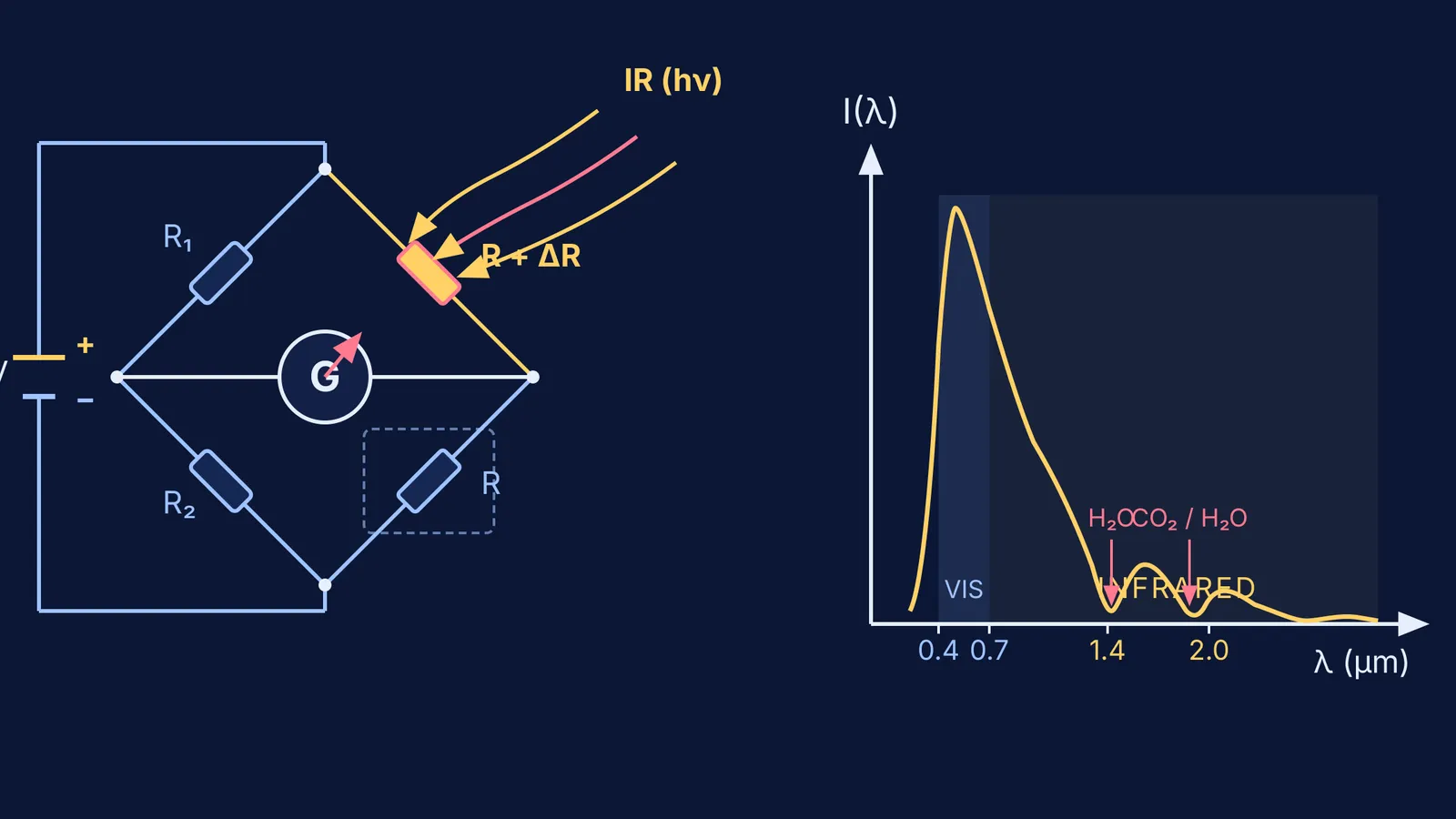 Schematic of Samuel Langley's bolometer Wheatstone bridge circuit and measured infrared solar spectrum