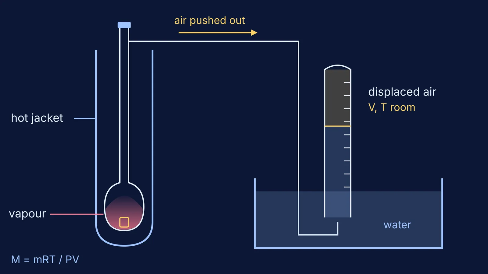 Schematic of the Victor Meyer apparatus collecting displaced air over water