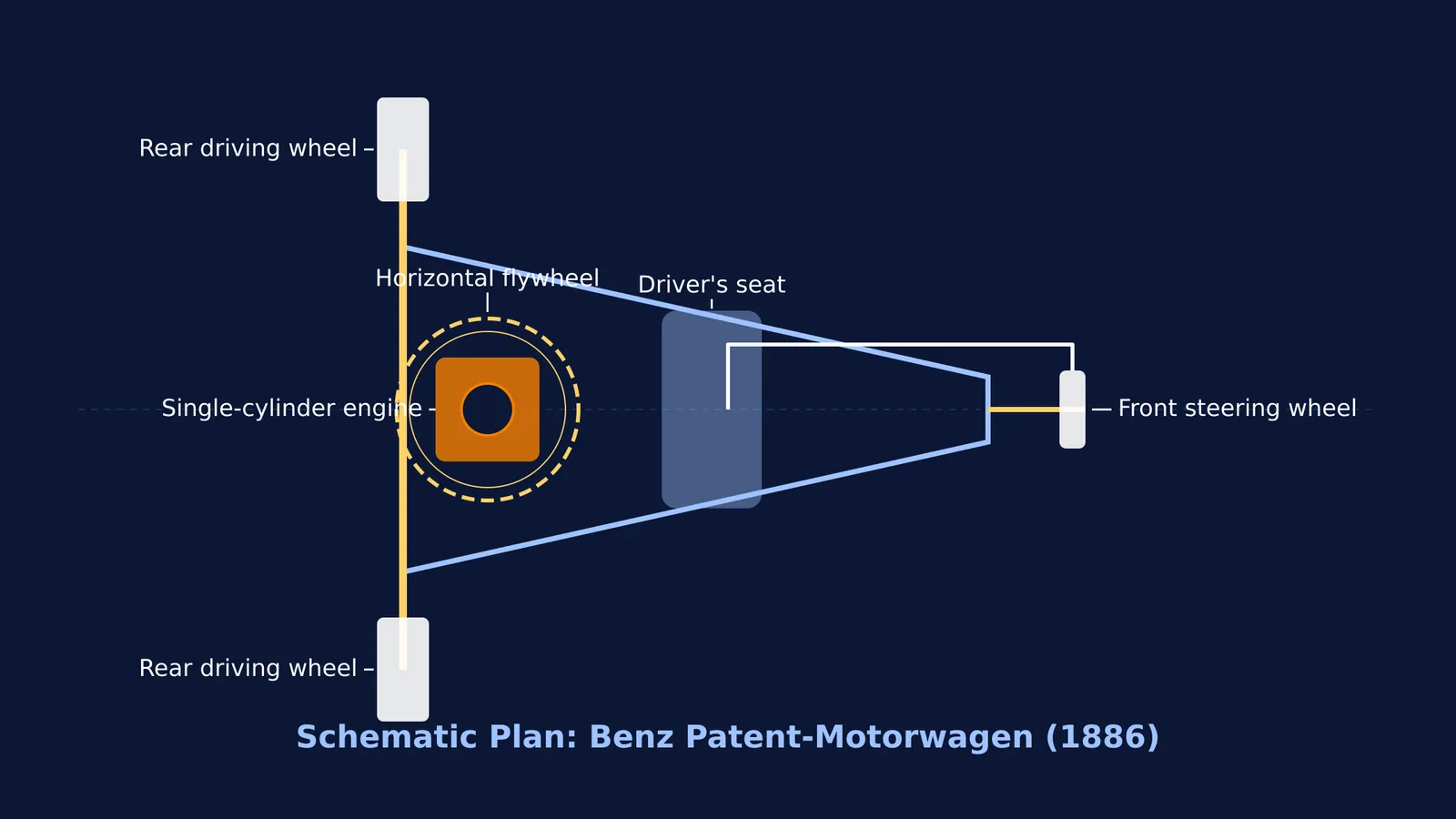 Schematic plan of the Benz Patent-Motorwagen showing its three wheels, rear engine, and horizontal flywheel.