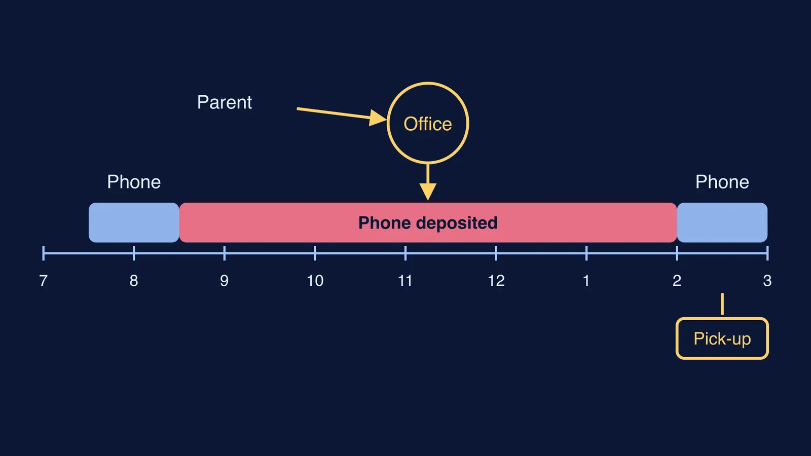 School-day timeline showing the phone deposited and parent contact through the office