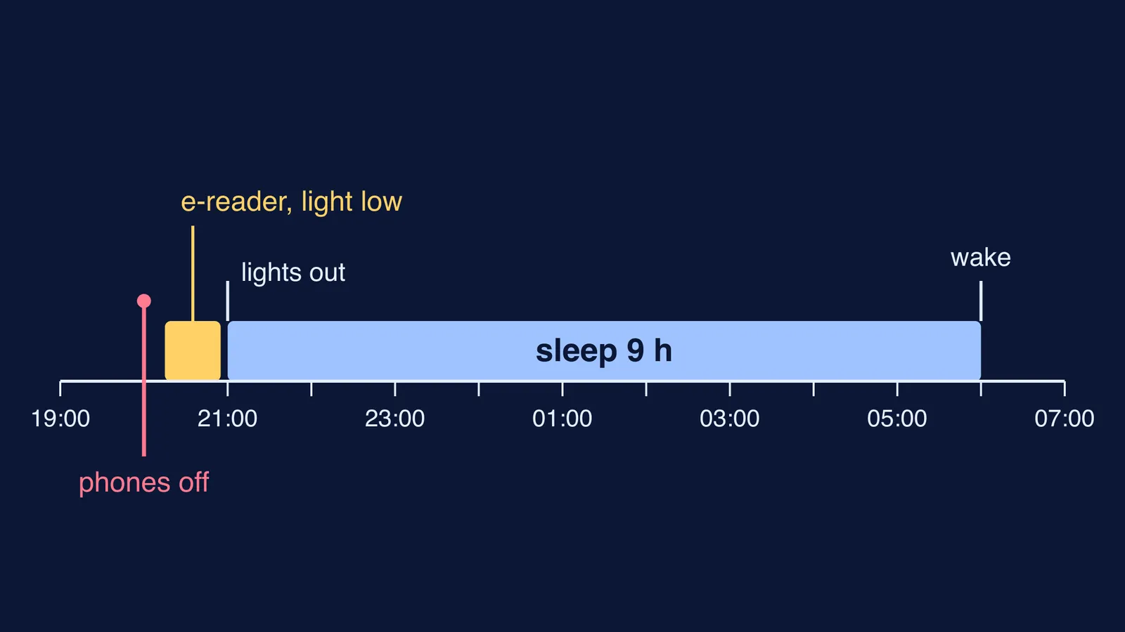 School-night timeline: phones off, e-reader window, then nine hours of sleep