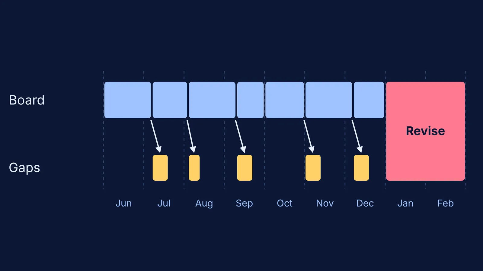School-year timeline with NCERT gap topics slotted after matching board chapters