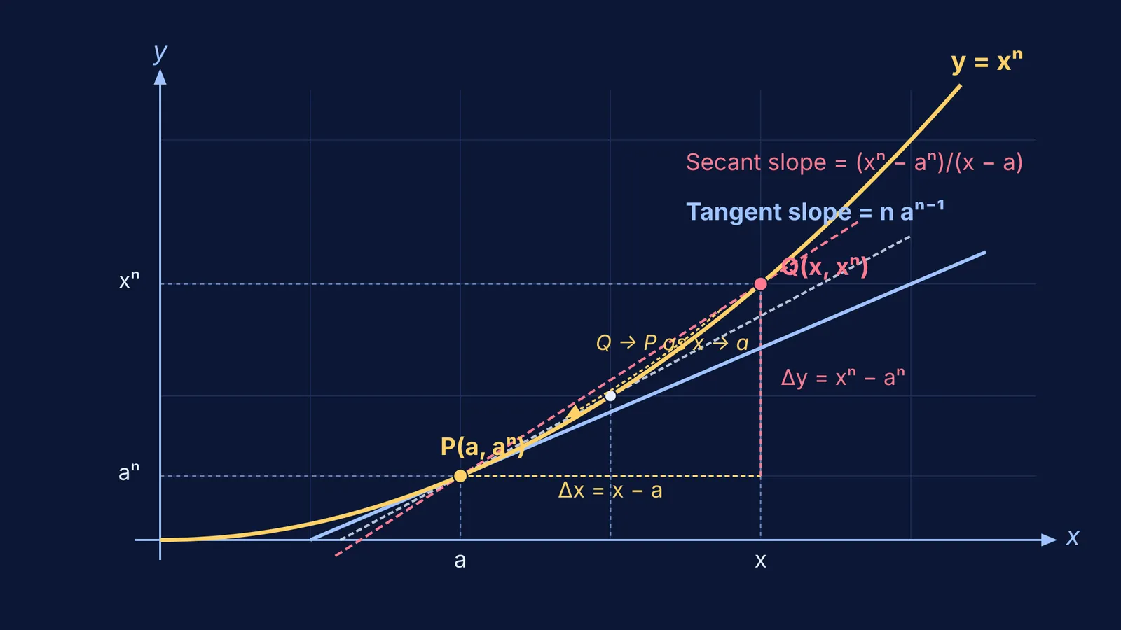 Secant lines on a power curve pivoting to the tangent slope n a^(n-1)