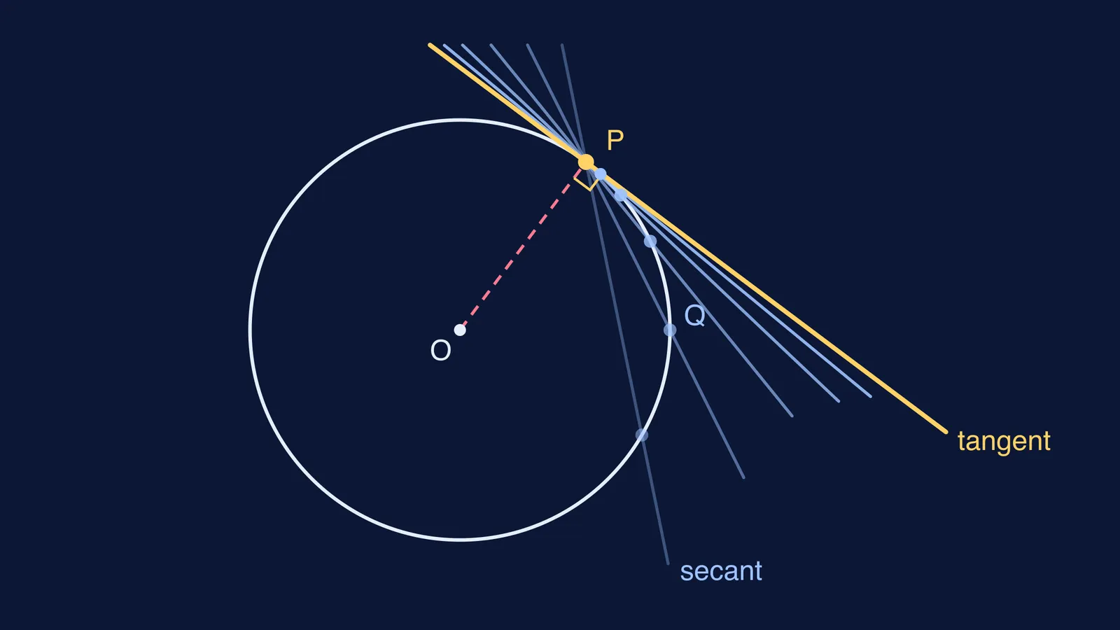 Secant lines through a point on a circle closing in on the tangent