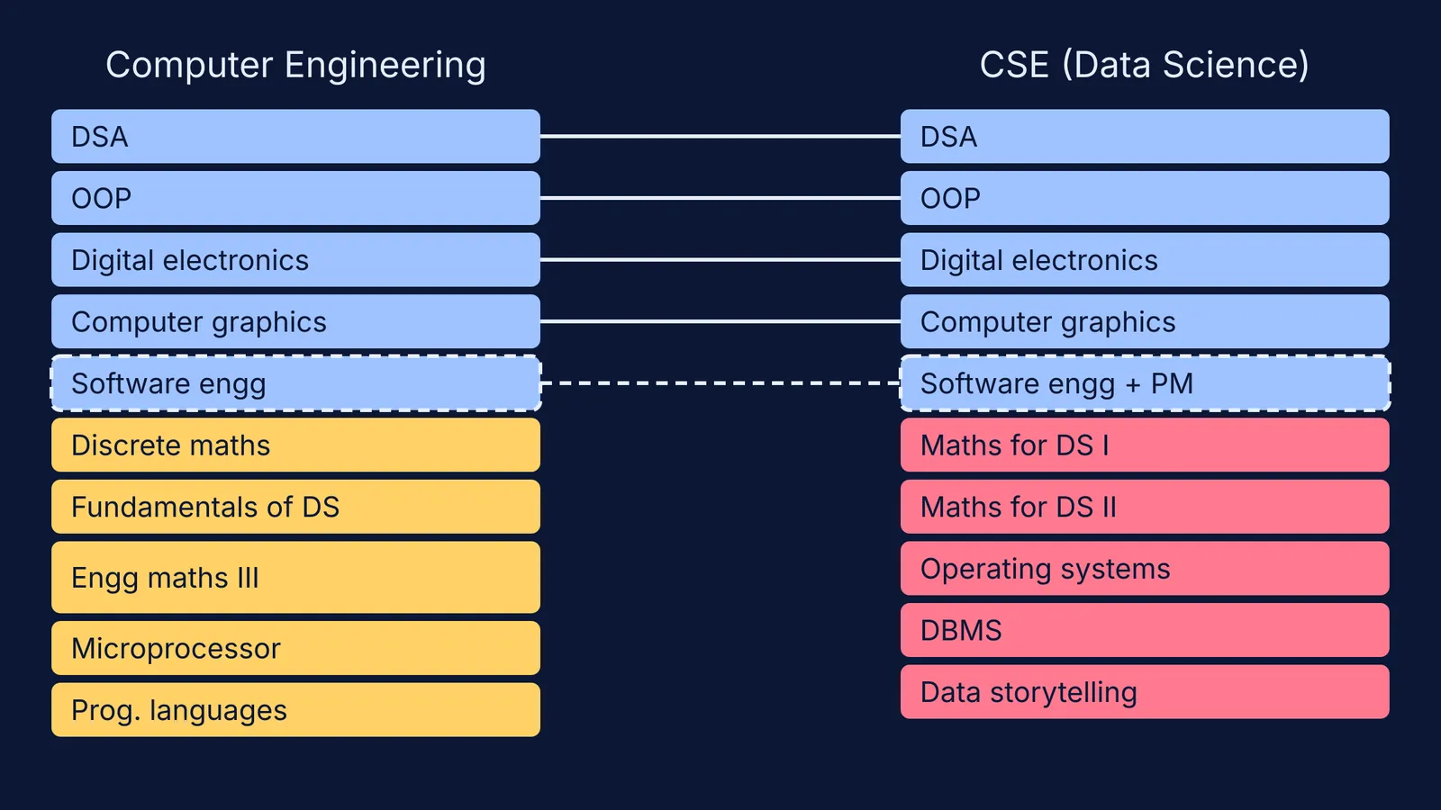 Second-year theory courses of two SPPU computer branches, with shared courses linked