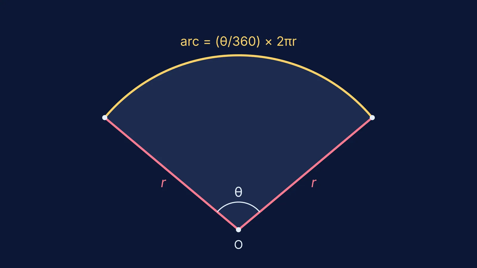 Sector of a circle with its arc and two equal radii highlighted