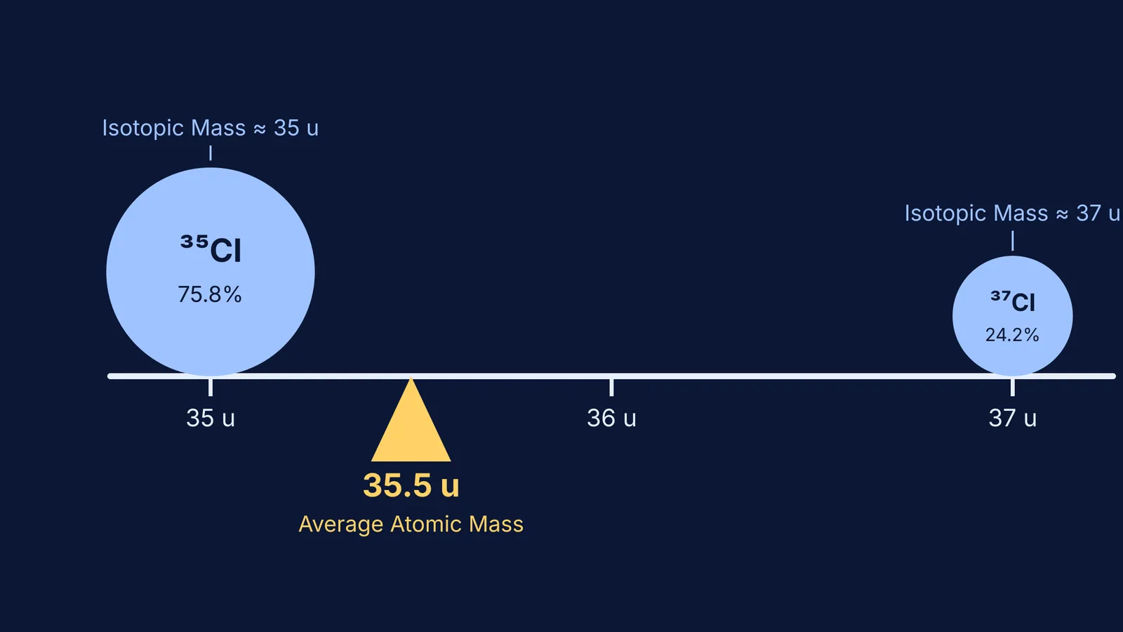 Seesaw diagram showing Chlorine-35 and Chlorine-37 balancing at 35.5 u