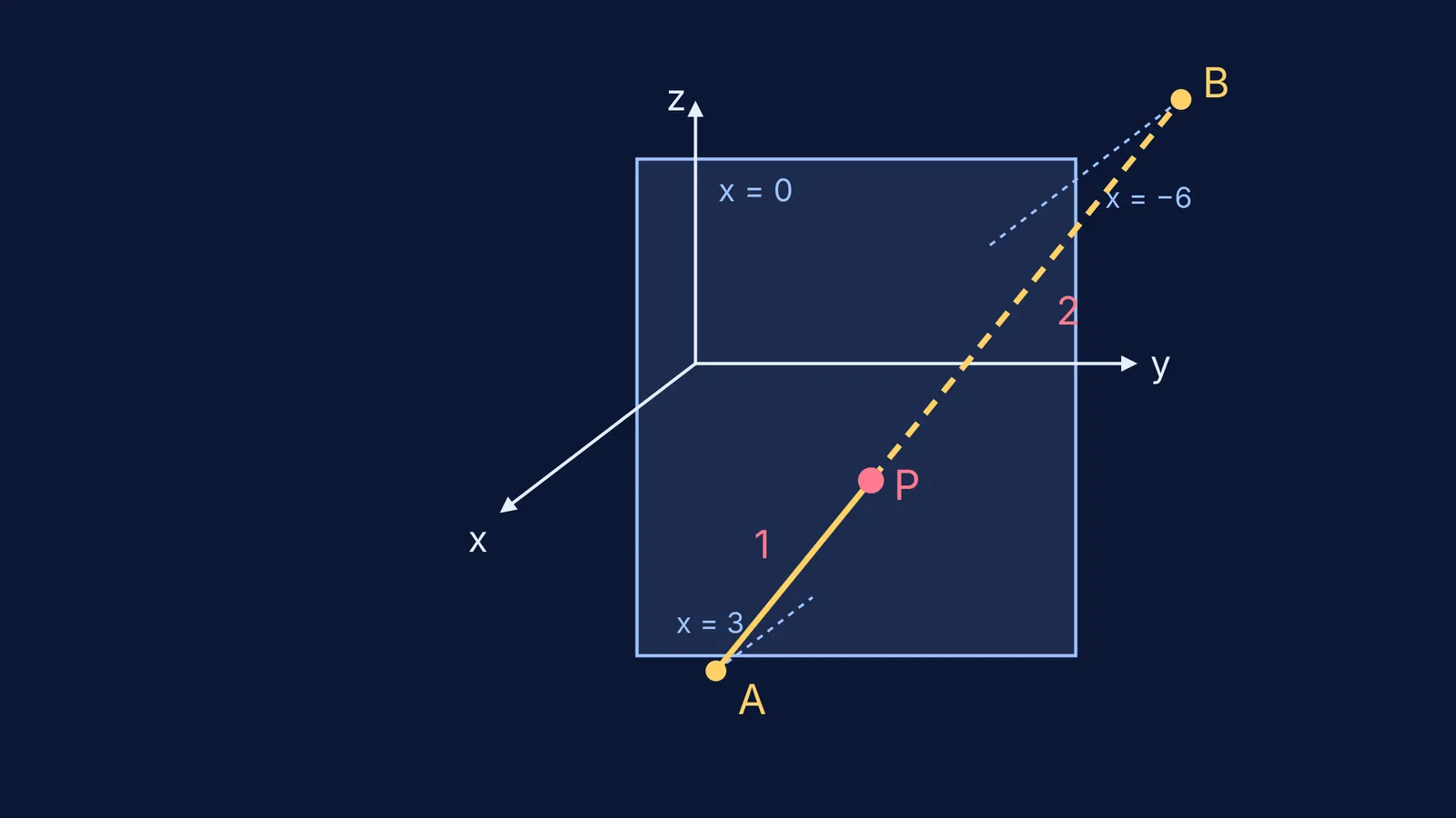 Segment AB crossing the yz-plane at P, which splits it in ratio 1:2