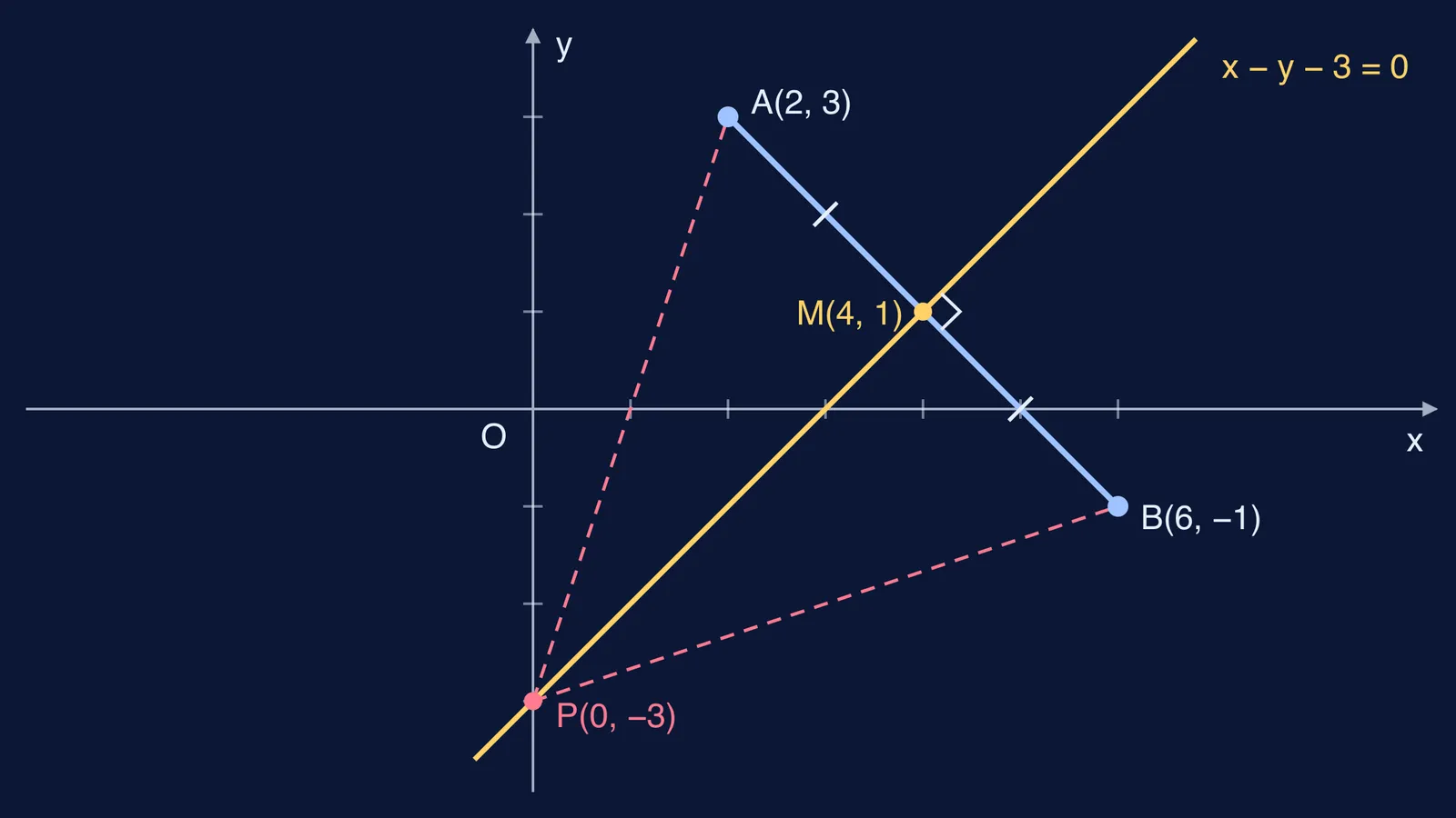 Segment AB with its perpendicular bisector x − y − 3 = 0 through midpoint M