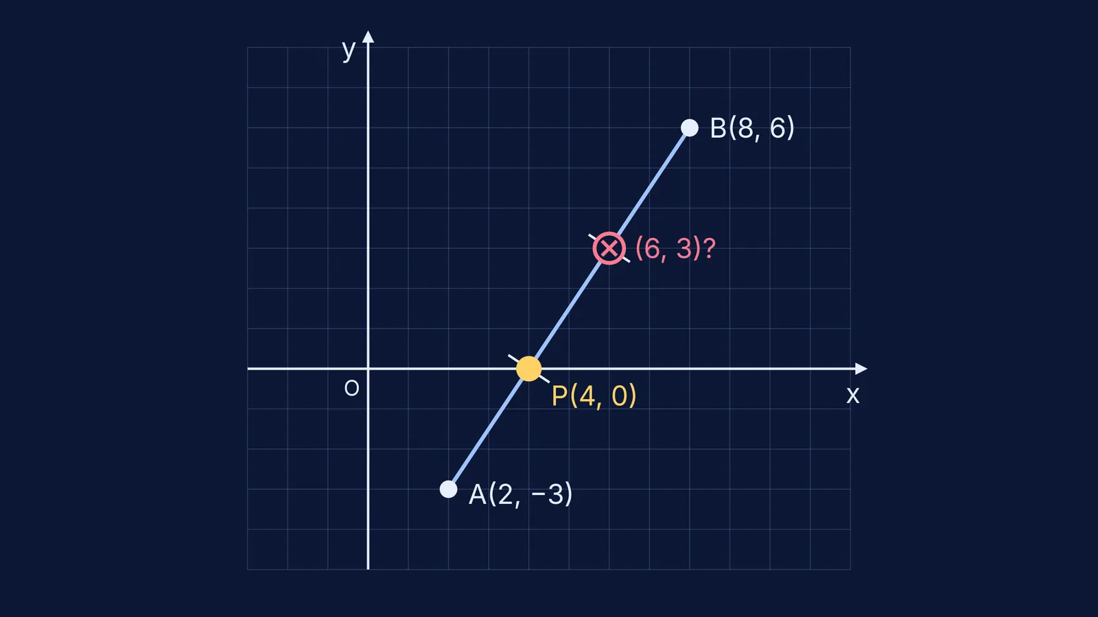 Segment from A(2, −3) to B(8, 6) with correct and wrong division points