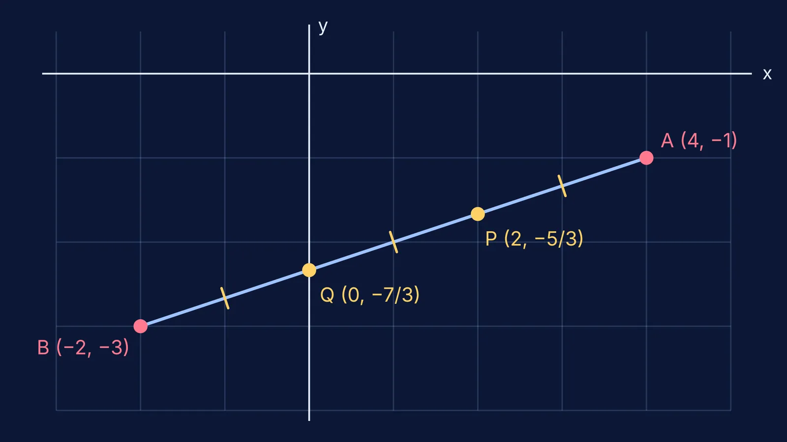 Segment from A(4, -1) to B(-2, -3) trisected at points P and Q