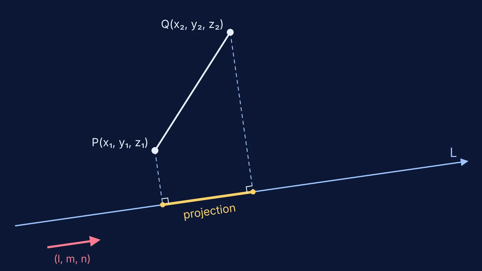 Segment PQ with perpendiculars dropped to line L, its projection highlighted