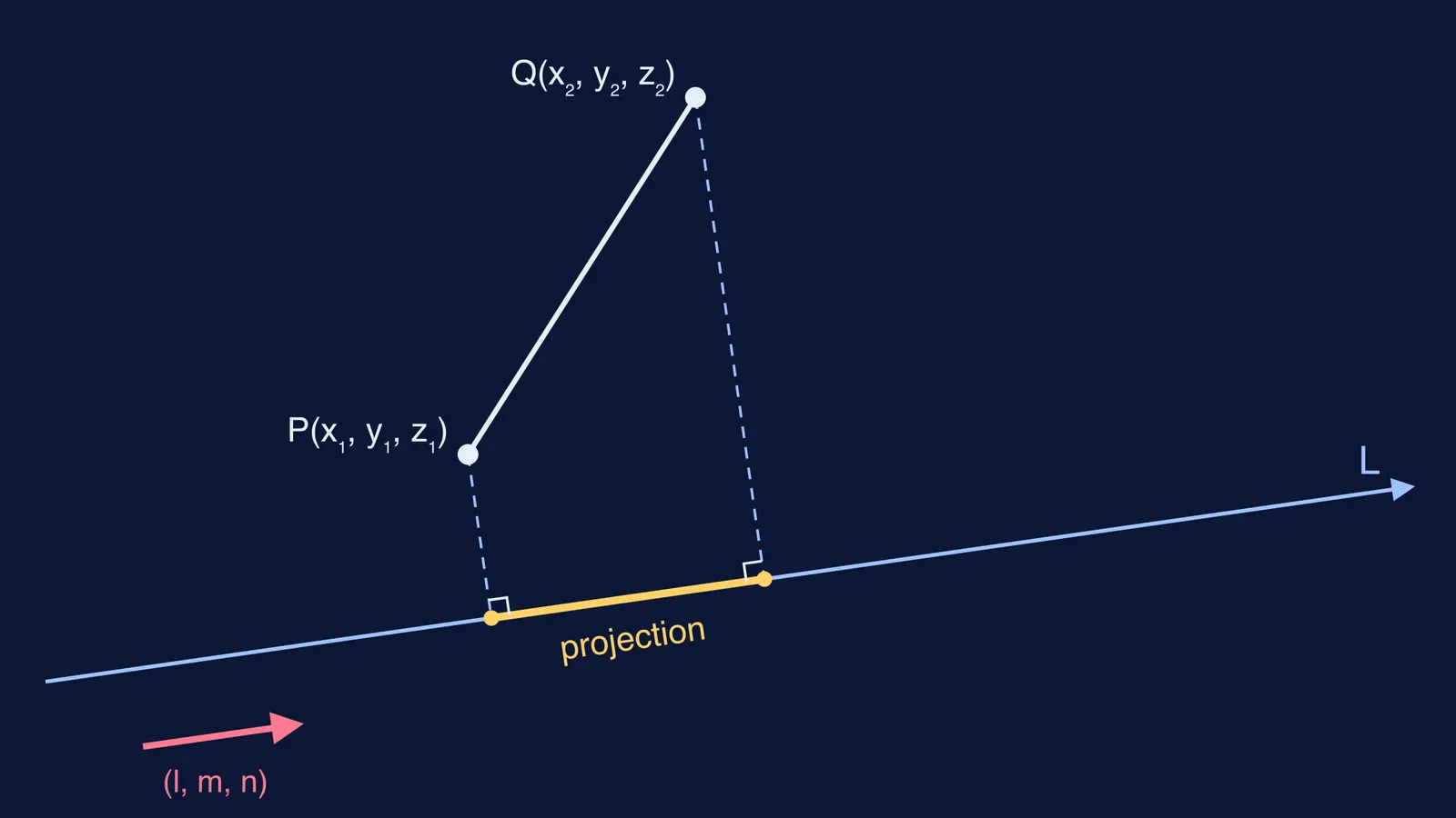 Segment PQ with perpendiculars dropped to line L, its projection highlighted