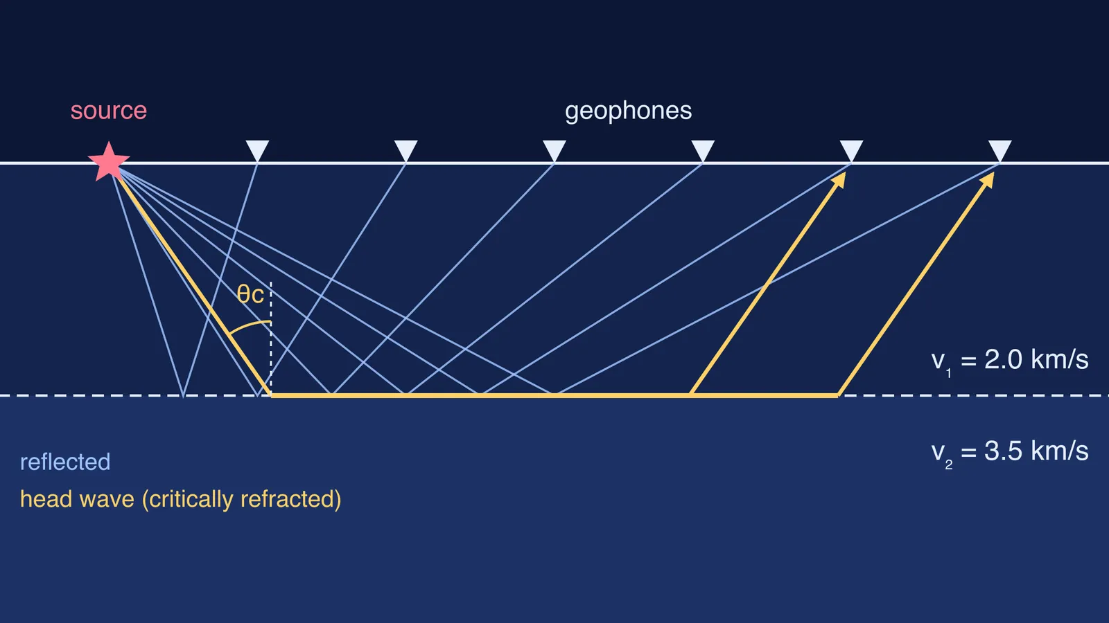 Seismic survey: reflected and refracted waves travel from a surface source to geophones