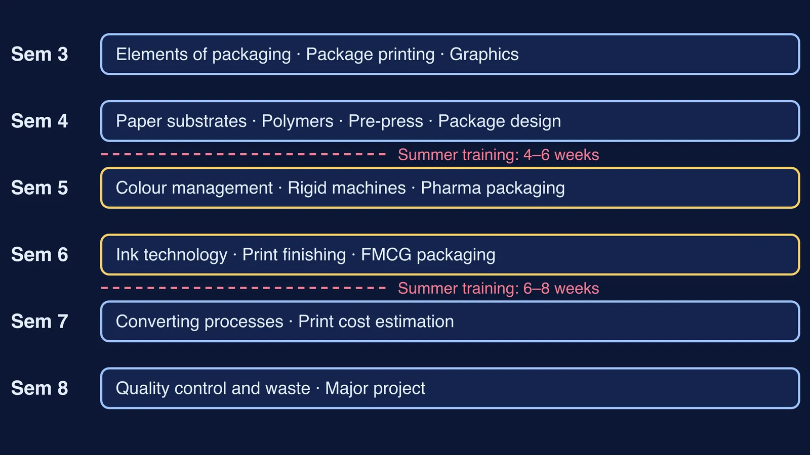 Semester-by-semester timeline of core subjects in a B.Tech packaging technology course