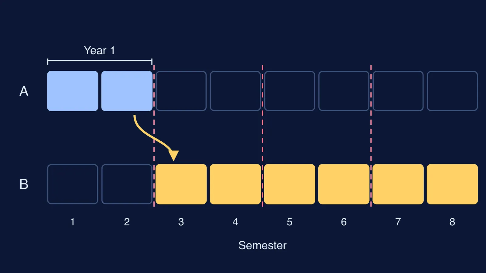 Semester timeline showing a move from college A to B after year one