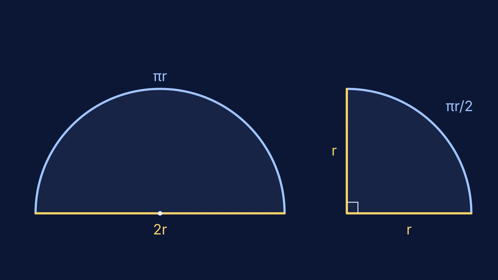 Semicircle and quadrant with curved arcs and straight edges highlighted separately