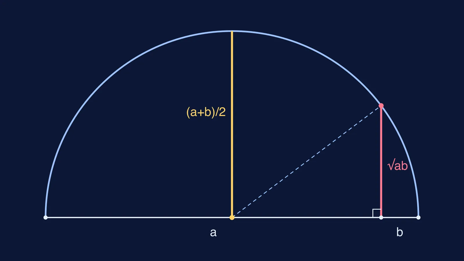 Semicircle diagram showing the arithmetic mean is at least the geometric mean