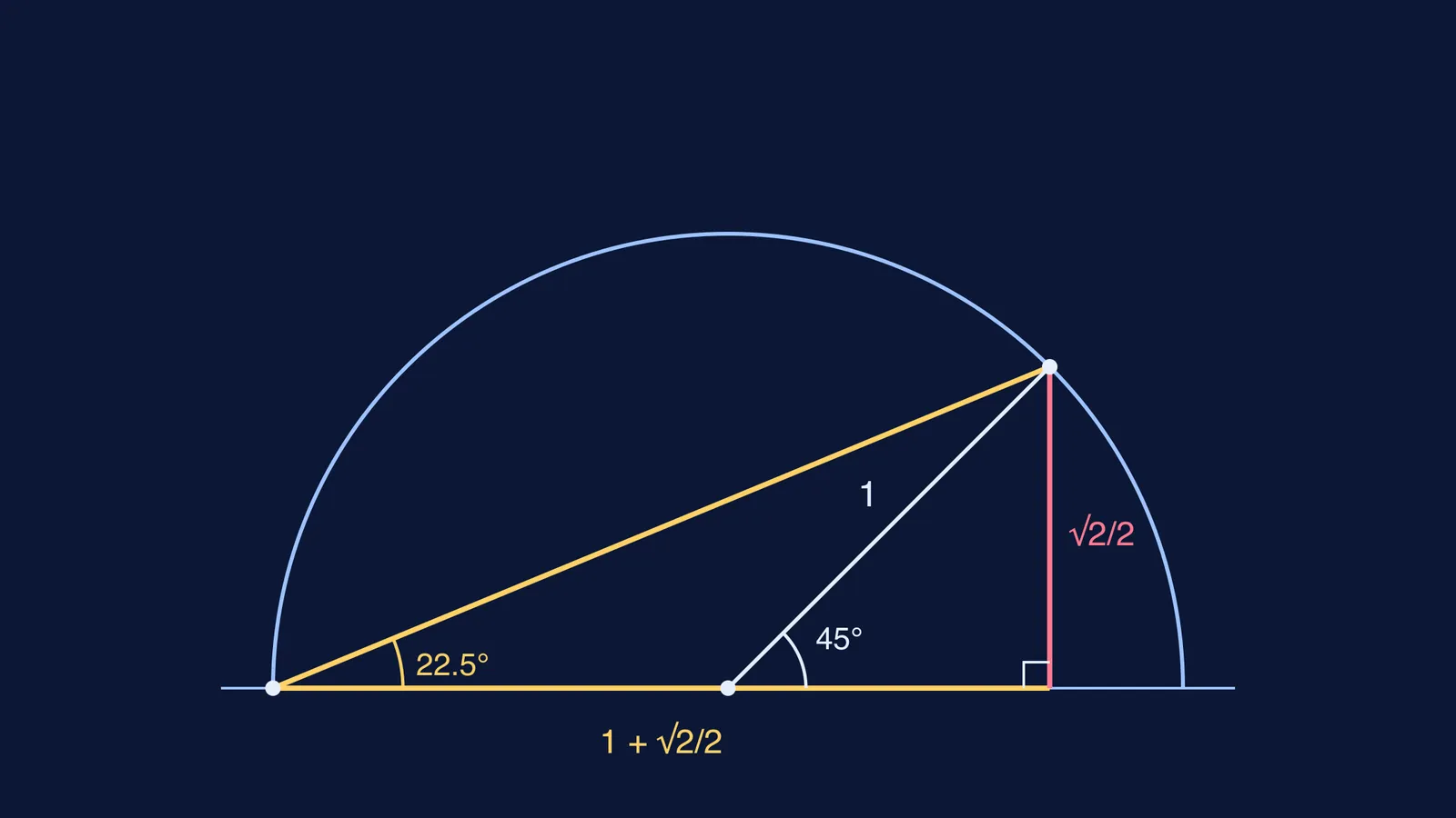 Semicircle showing a 22.5° angle as half of a 45° central angle