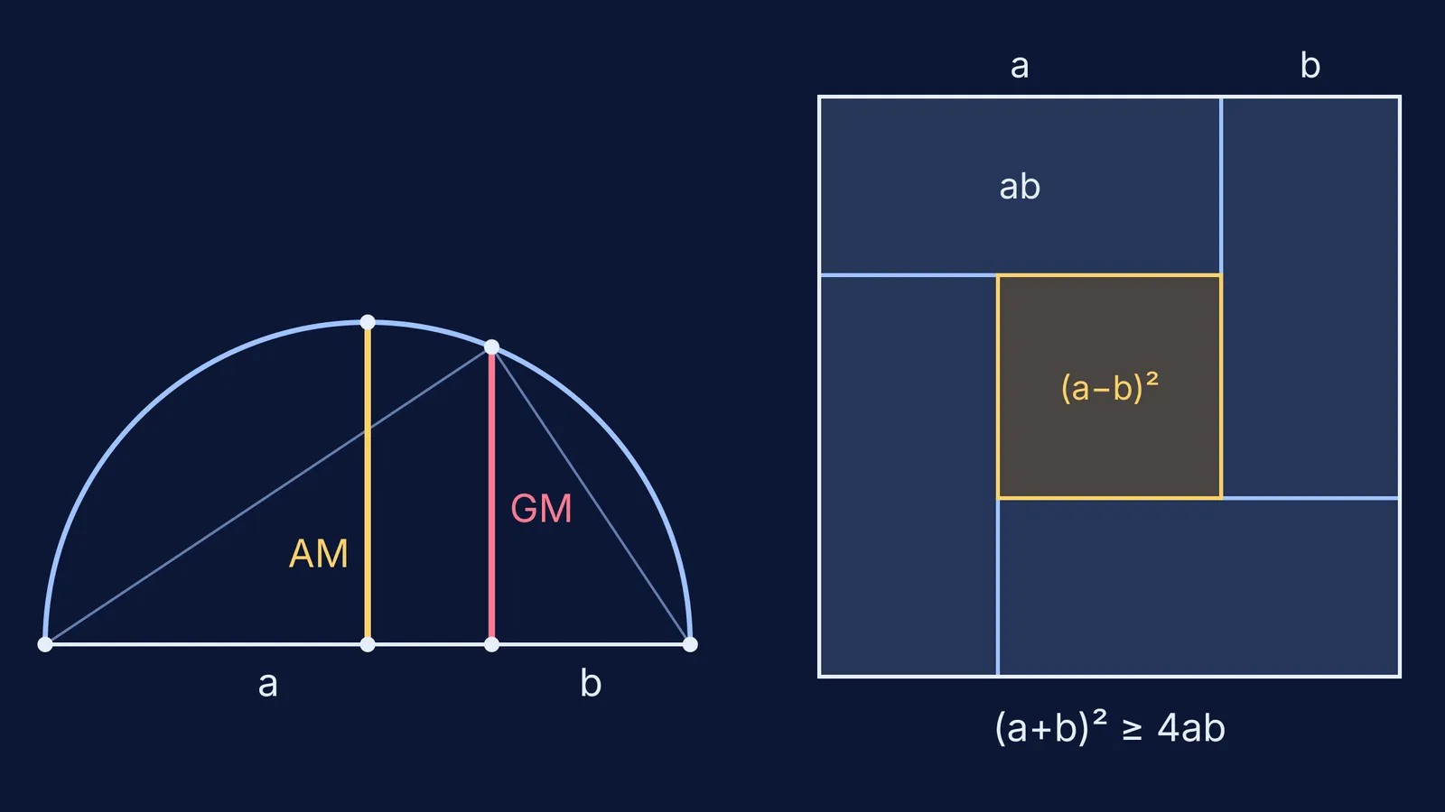 Semicircle with AM radius and GM perpendicular beside four rectangles in a square