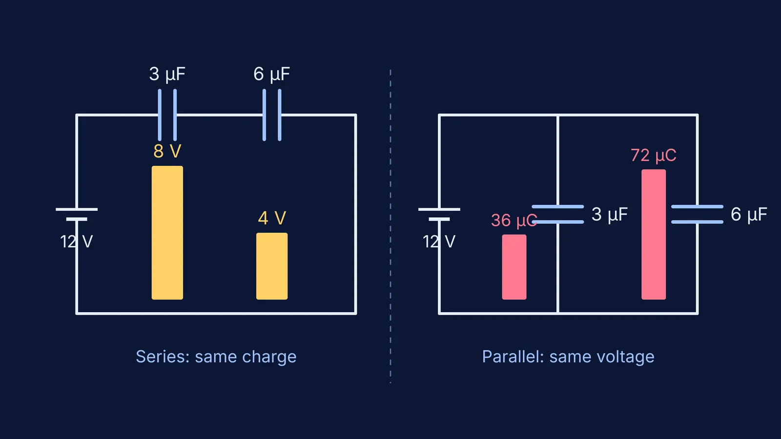 Series and parallel capacitor circuits with bars showing voltage and charge on each