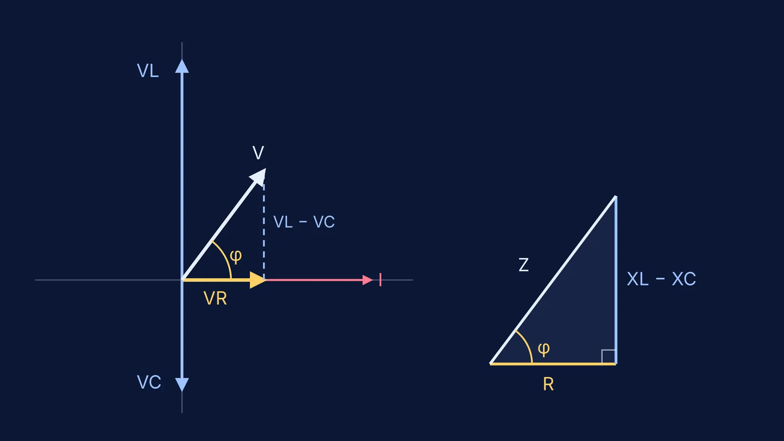 Series RLC phasor diagram and impedance triangle with phase angle φ marked
