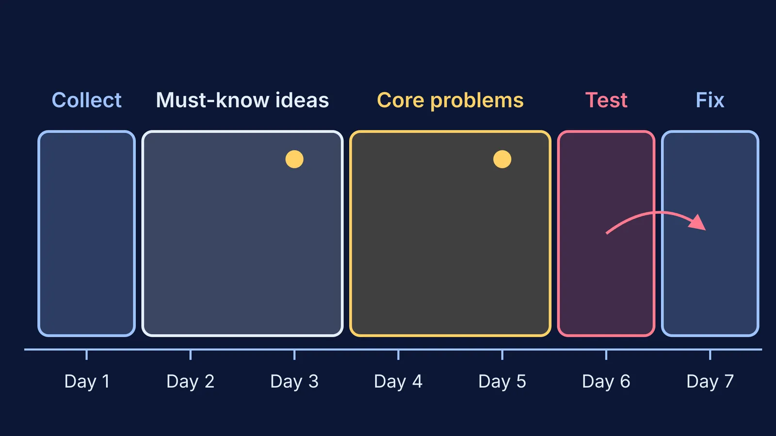Seven-day catch-up plan: collect, must-know ideas, core problems, test, fix gaps