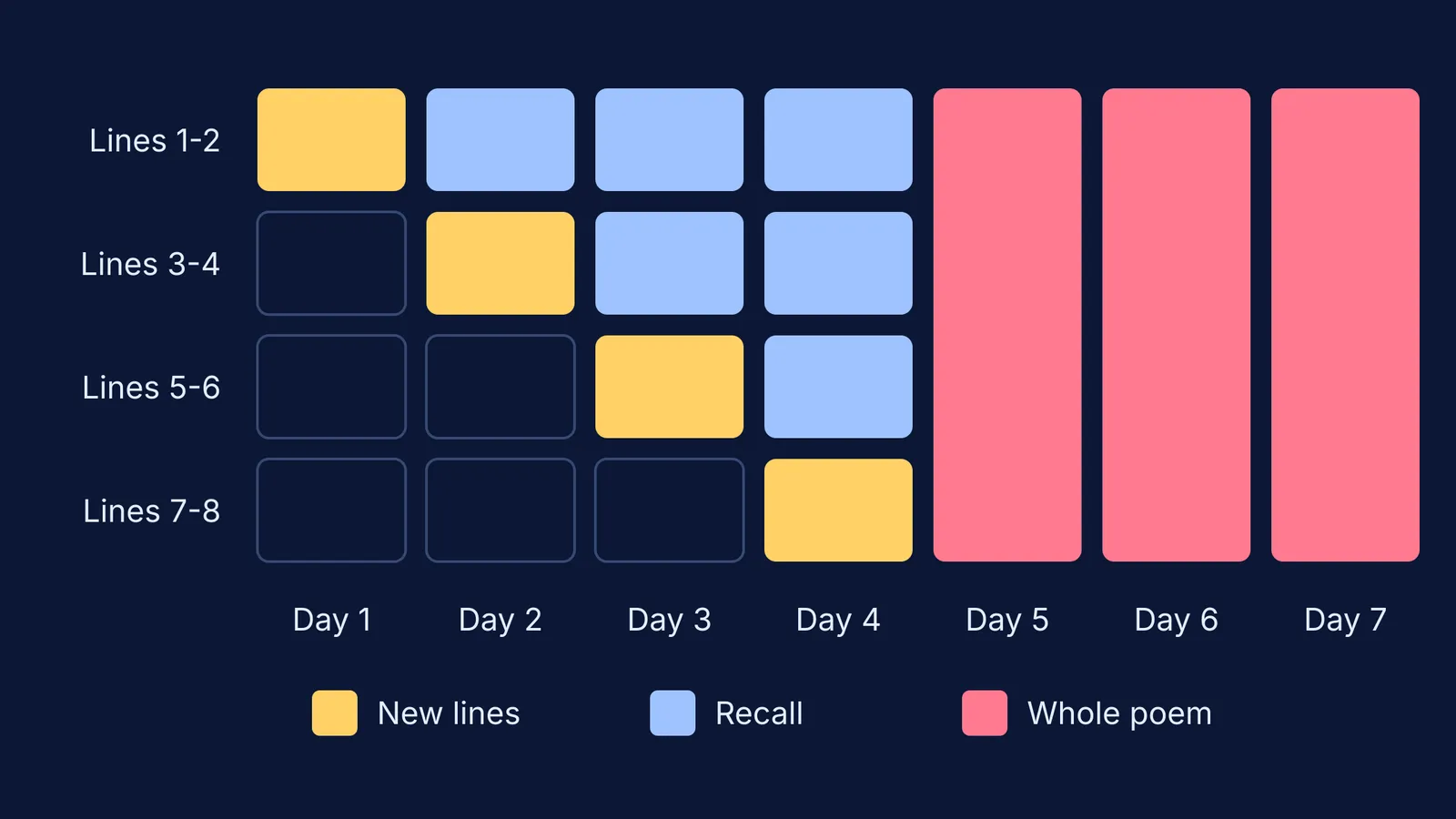 Seven-day grid showing two new poem lines learned each day, then whole-poem runs