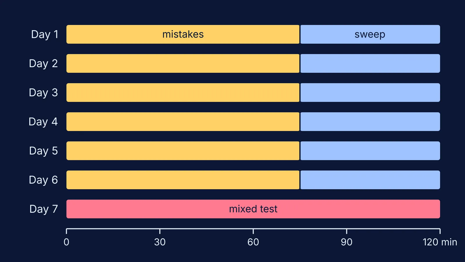 Seven-day revision bars split between mistake review, syllabus sweep and a mixed test