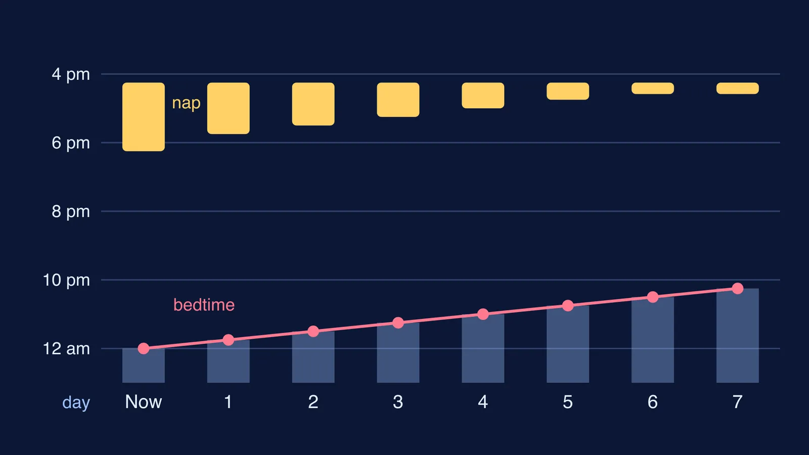 Seven-day schedule: after-school nap shrinks while bedtime moves earlier each night