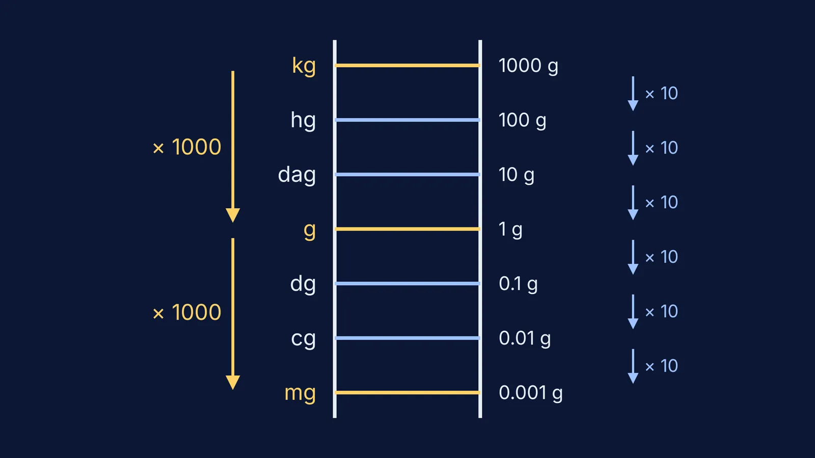Seven-rung units ladder from kilograms down to milligrams, each step a factor of ten