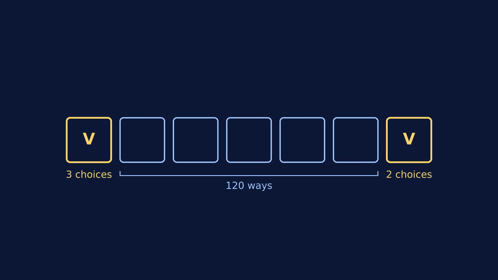 Seven slots showing restricted ends multiplied by middle arrangements