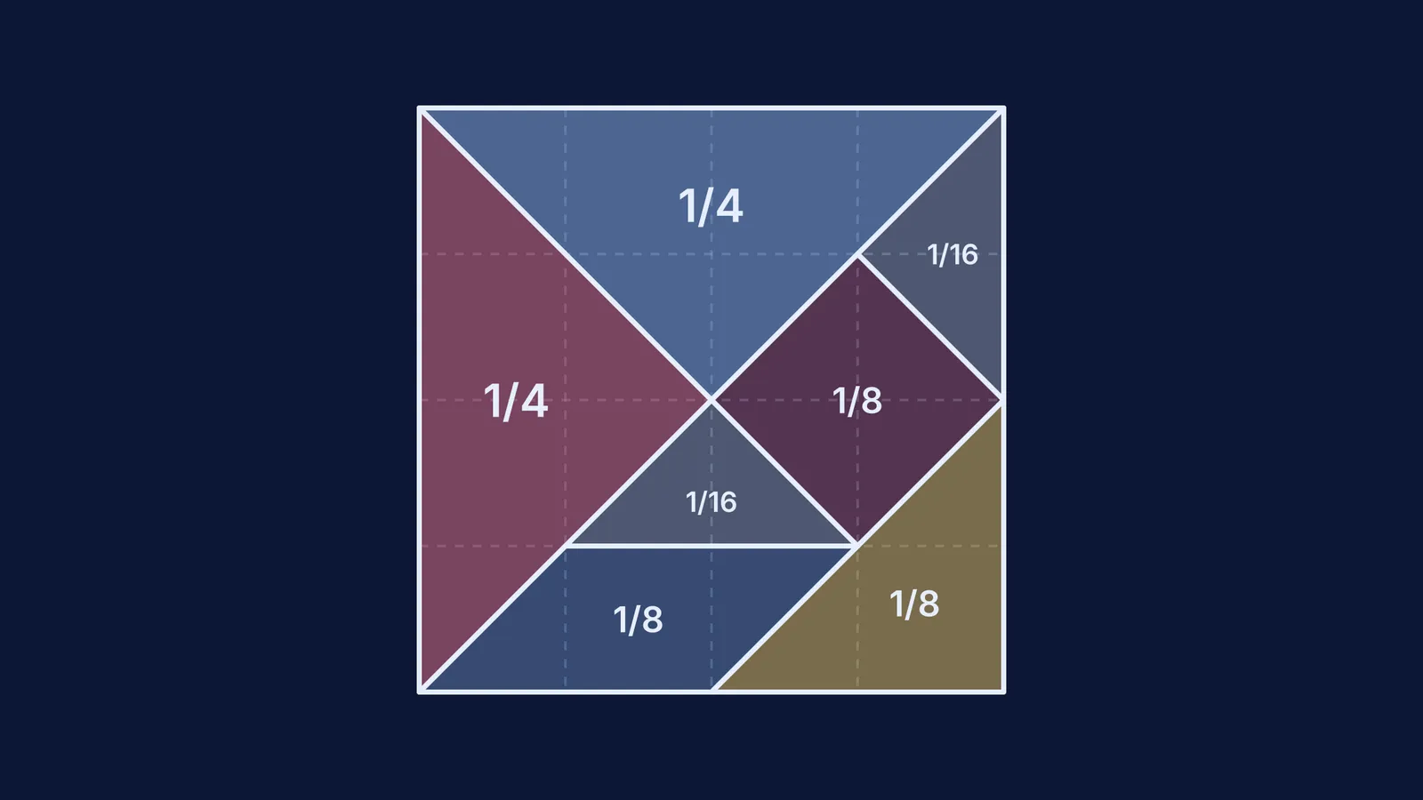 Seven tangram pieces cut from one square, each labelled with its area fraction