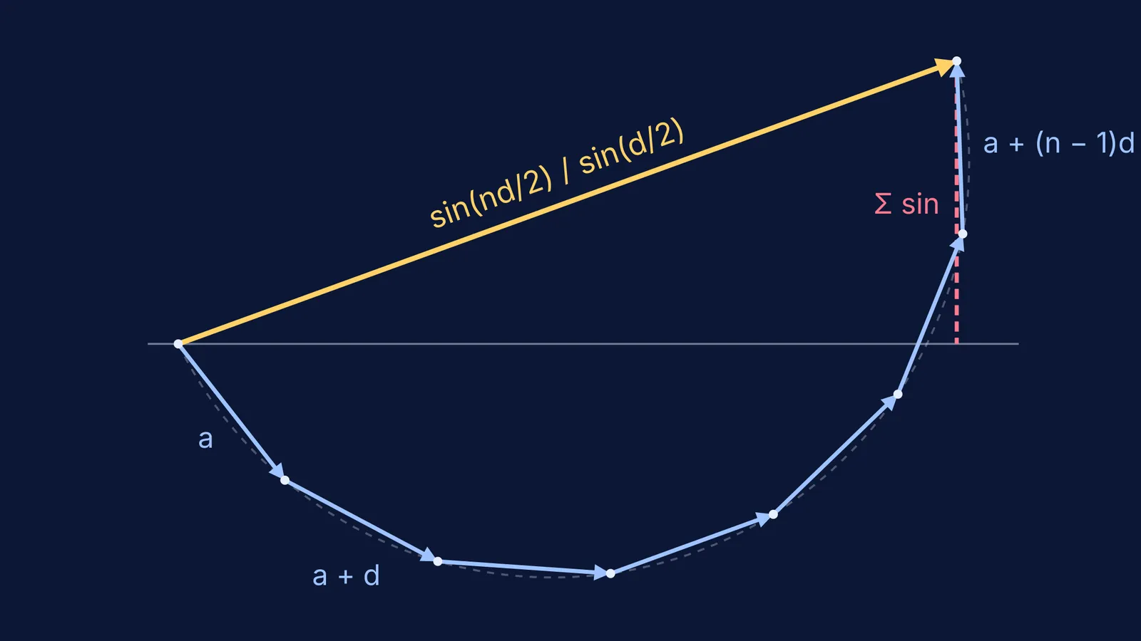 Seven unit arrows at angles in AP, tip to tail, with their resultant