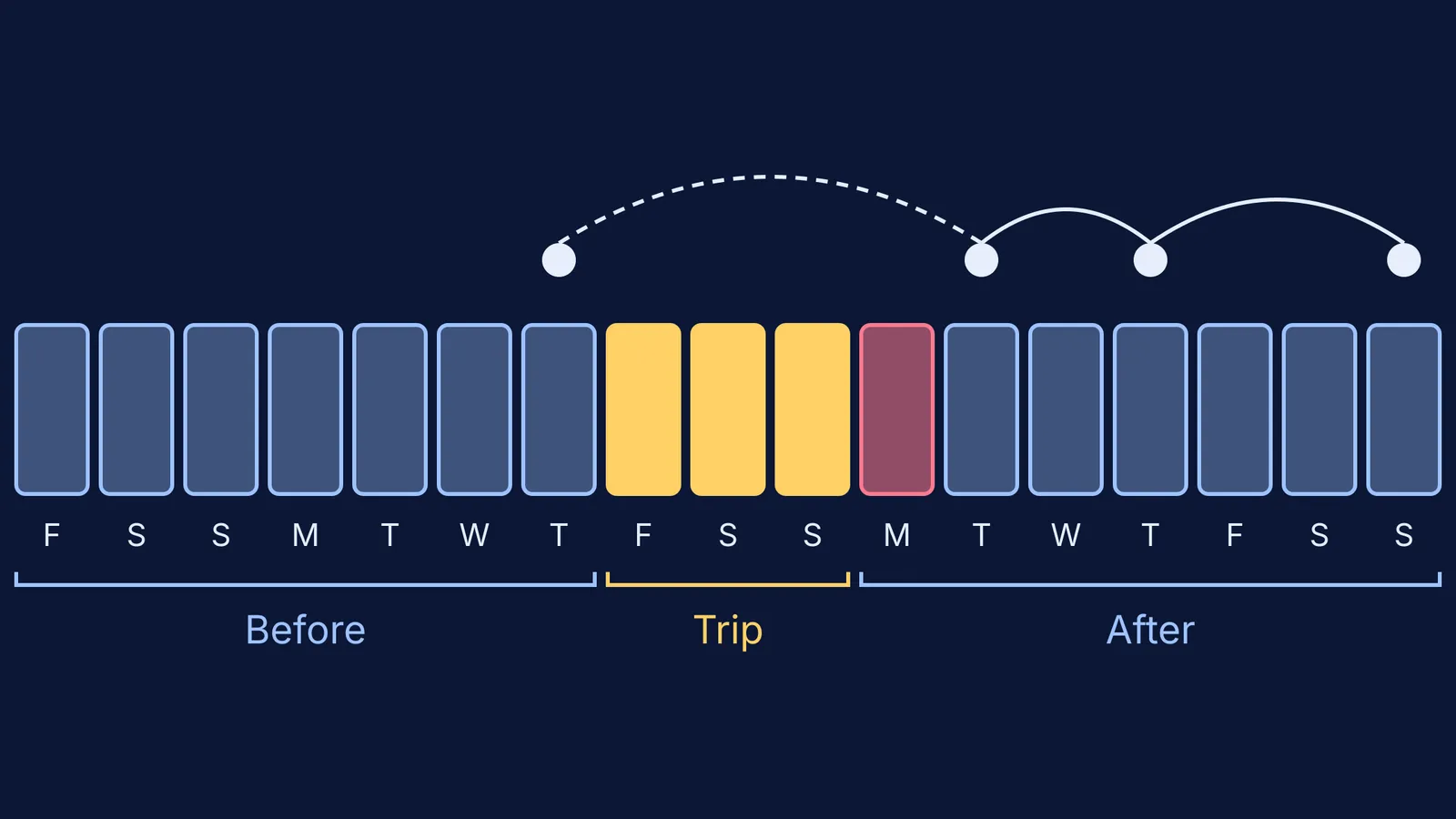 Seventeen-day calendar showing study days before and after a three-day school trip
