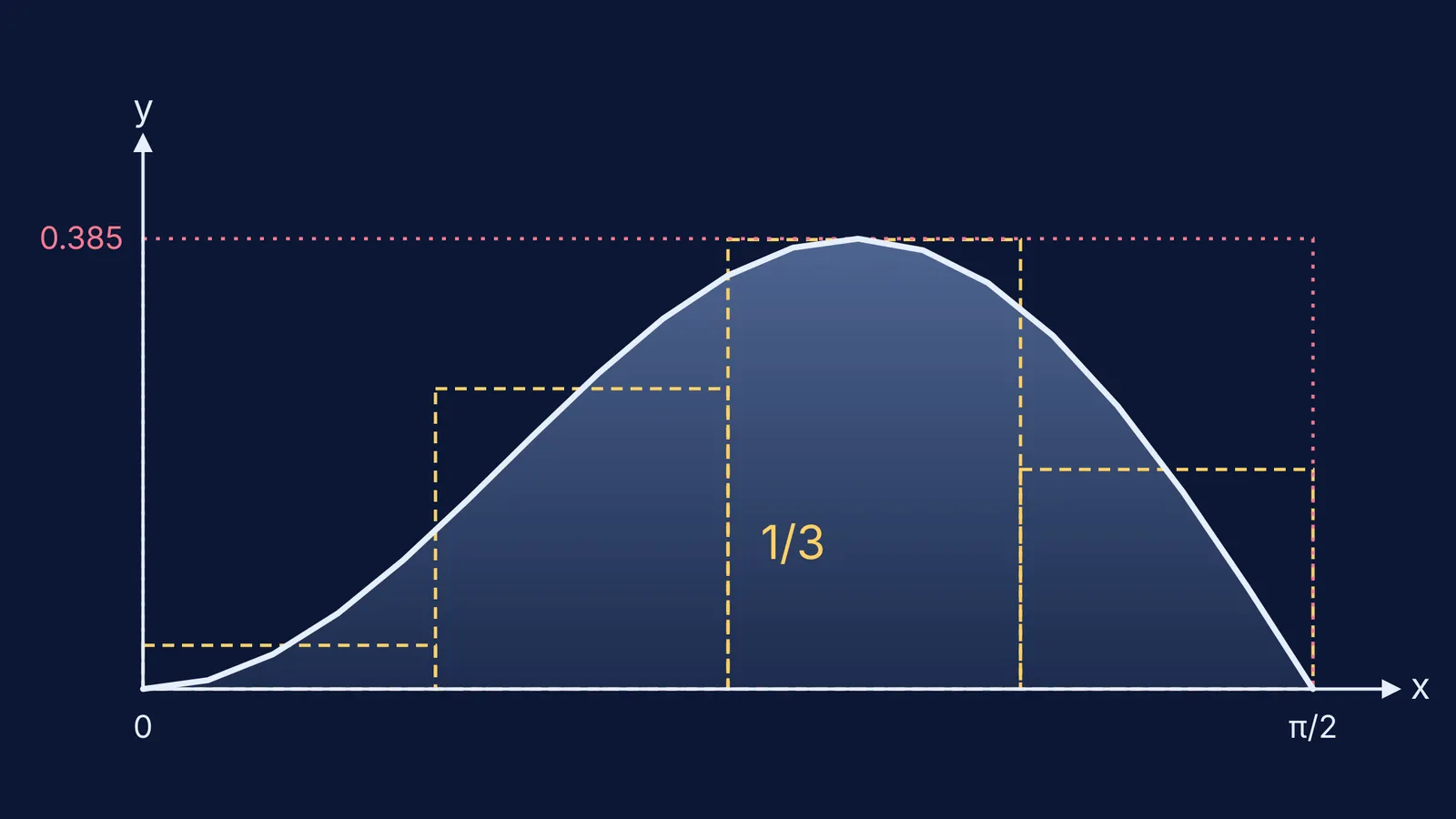 Shaded area under sin²x·cos x with midpoint strips and a bounding box