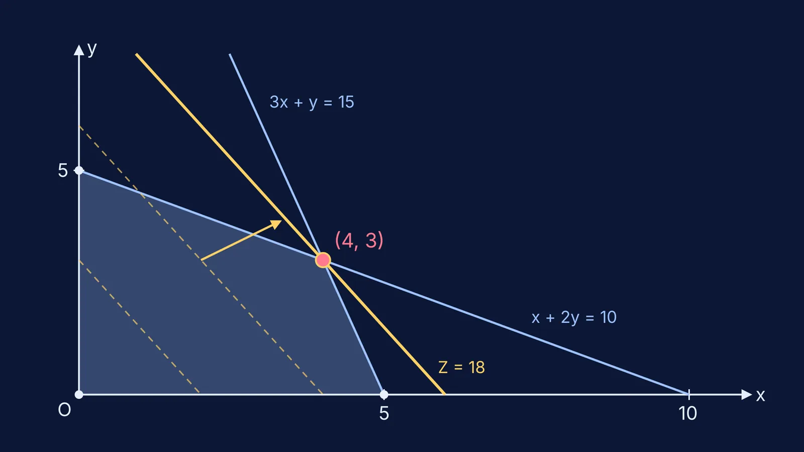 Shaded feasible region with objective lines sliding to the corner (4, 3)