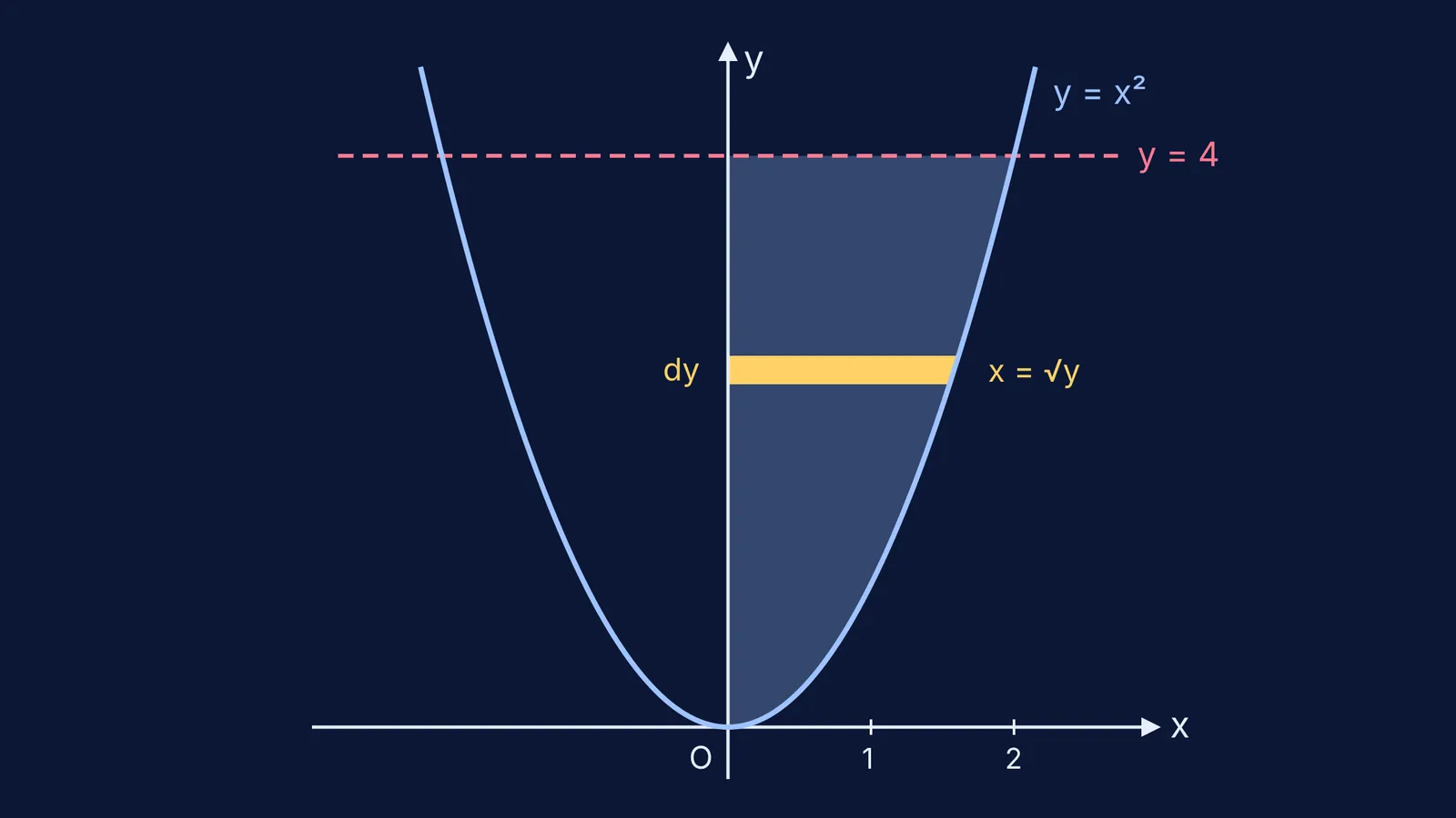 Shaded region between parabola, y-axis and line y = 4, with one horizontal strip