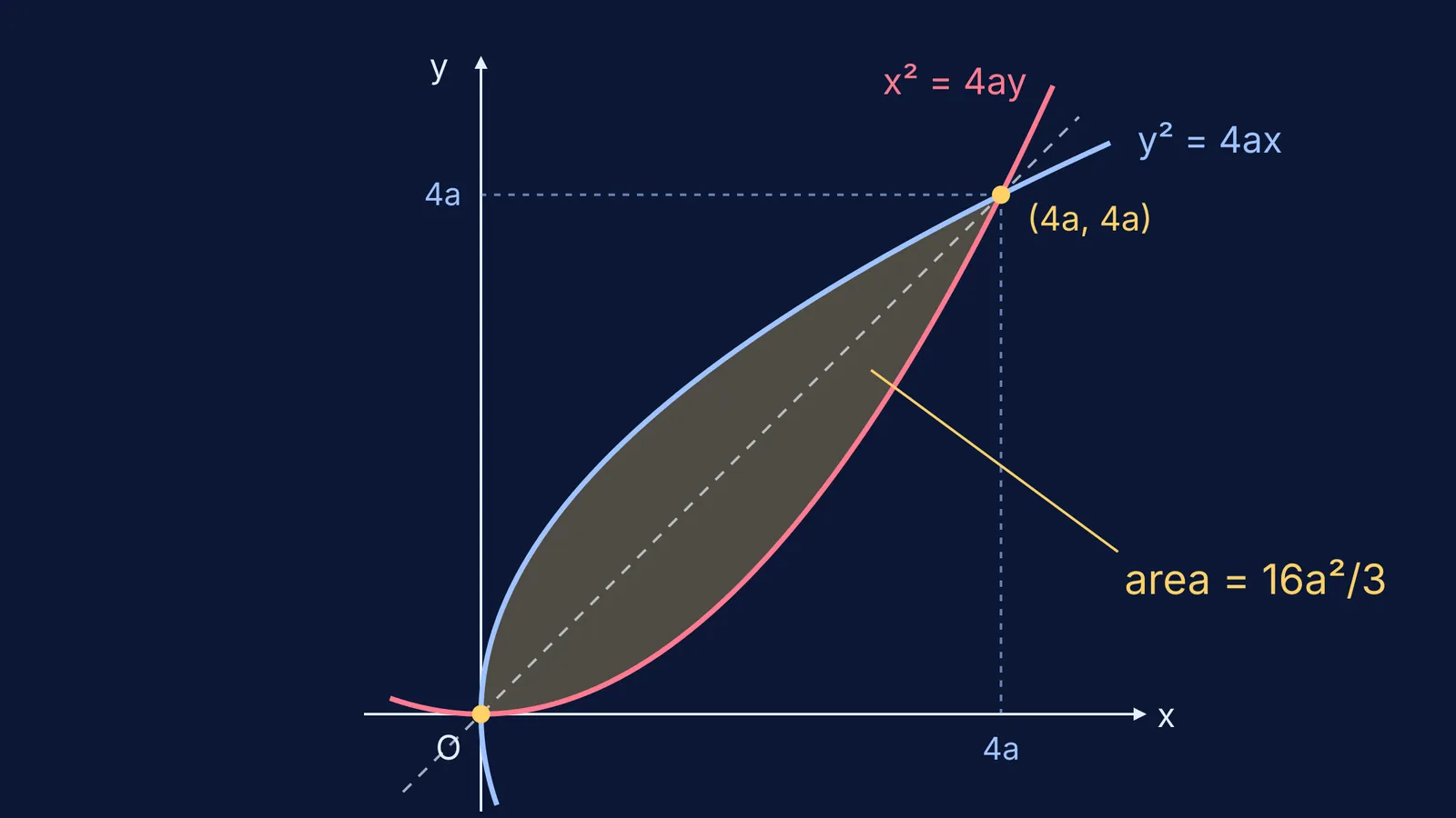 Shaded region between parabolas y² = 4ax and x² = 4ay, meeting at (4a, 4a)