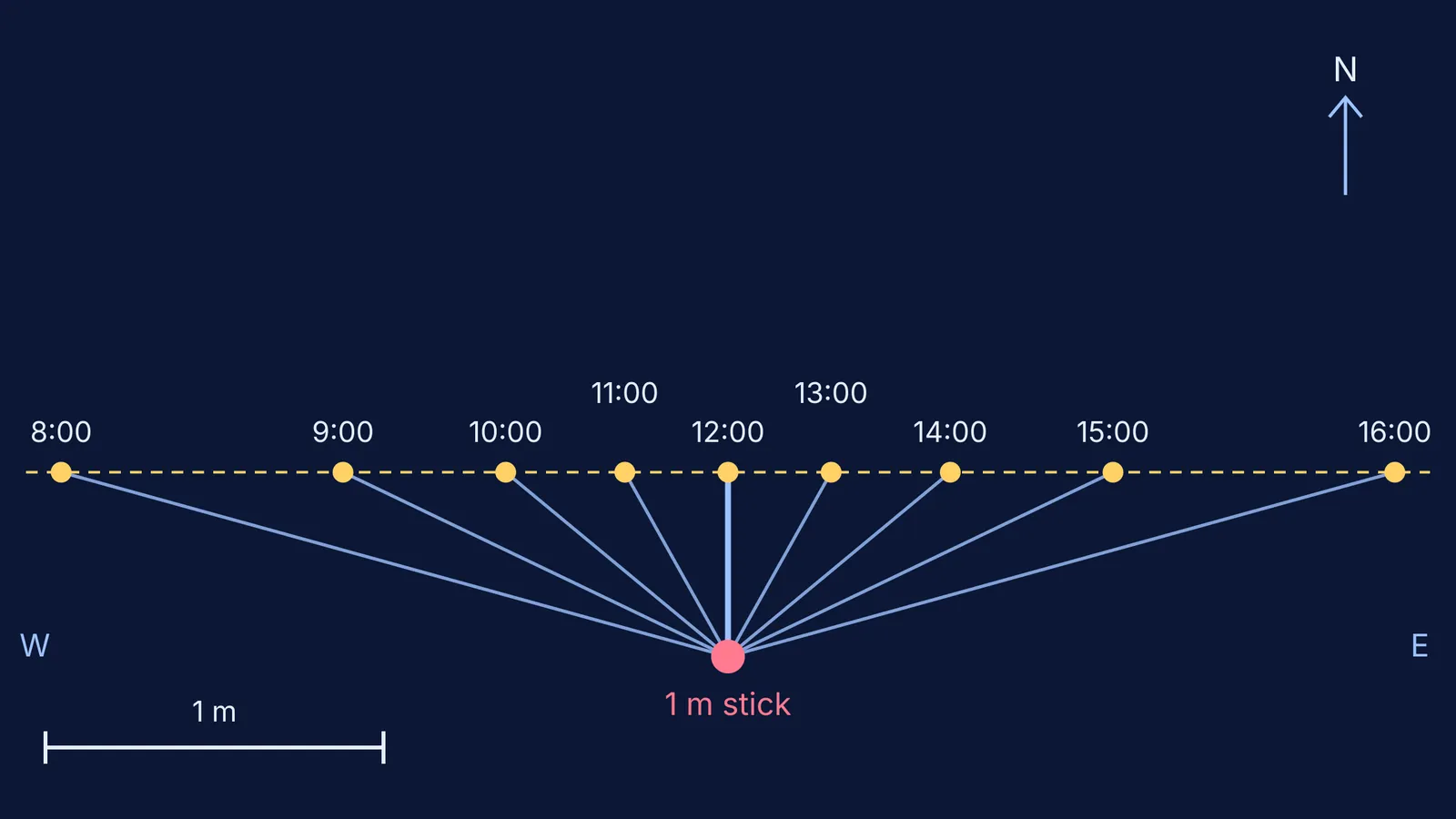 Shadow tips of a one-metre stick from 8:00 to 16:00 on an equinox