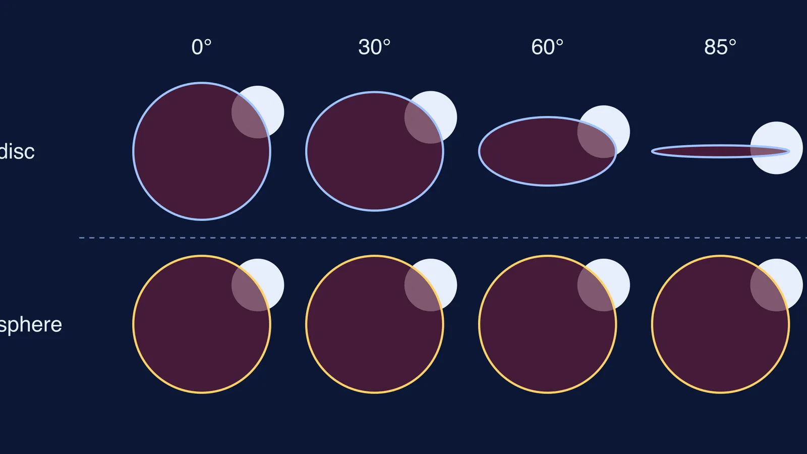 Shadows of a tilted flat disc versus a sphere, each with the Moon on the edge