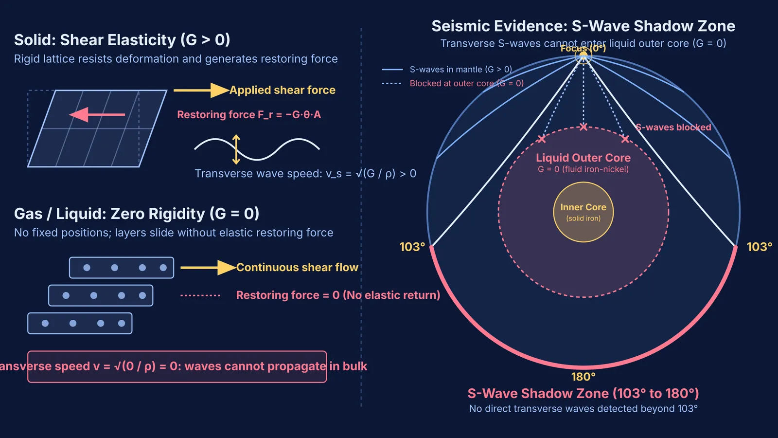 Shear deformation in solids and fluids, and Earth's S-wave shadow zone
