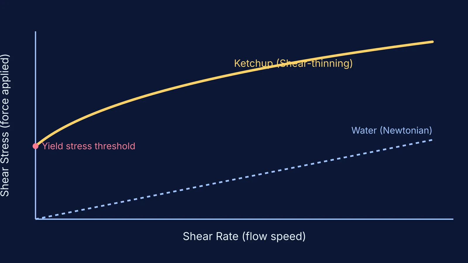 Shear stress versus shear rate graph for ketchup and water.