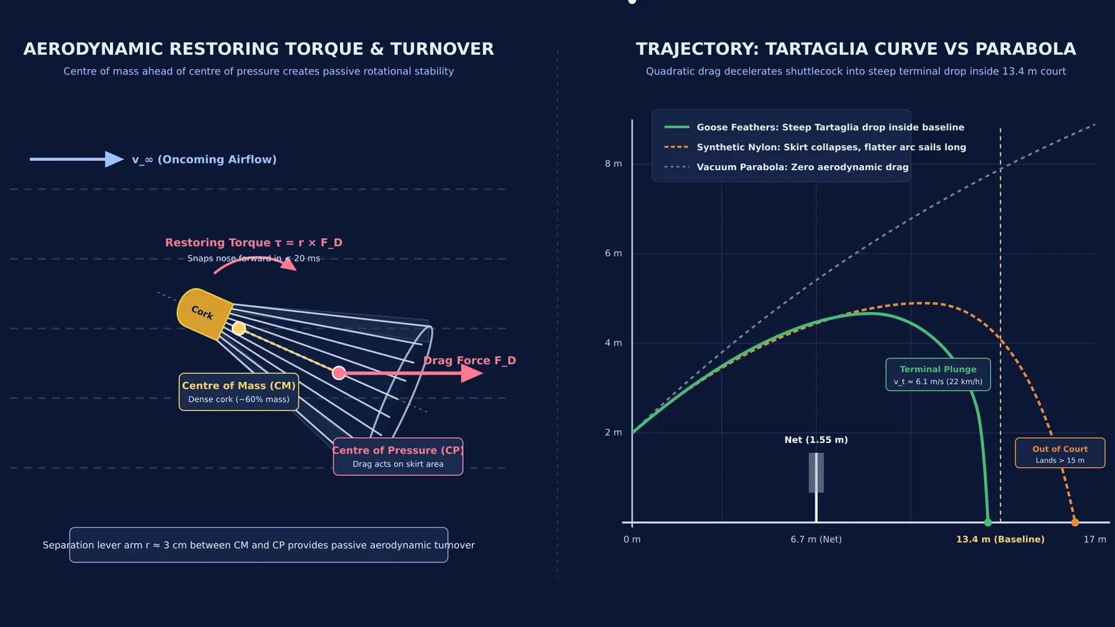 Shuttlecock turnover torque mechanics and non-parabolic Tartaglia trajectory comparison against nylon flight paths