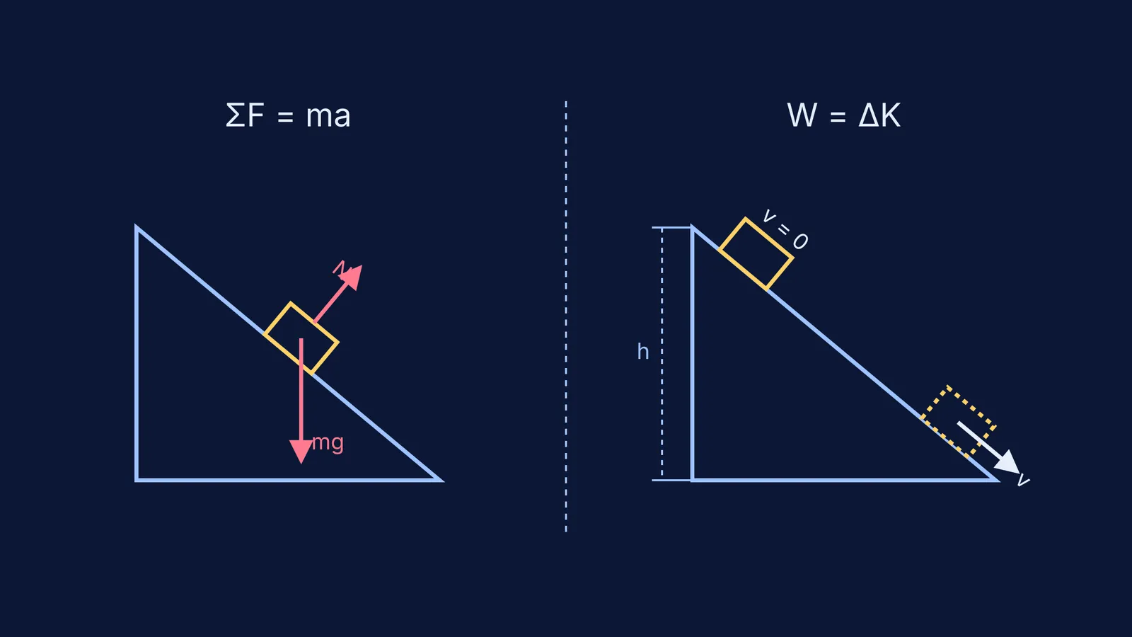 Side-by-side comparison of a block on a ramp solved with Newton's laws and the Work-Energy theorem