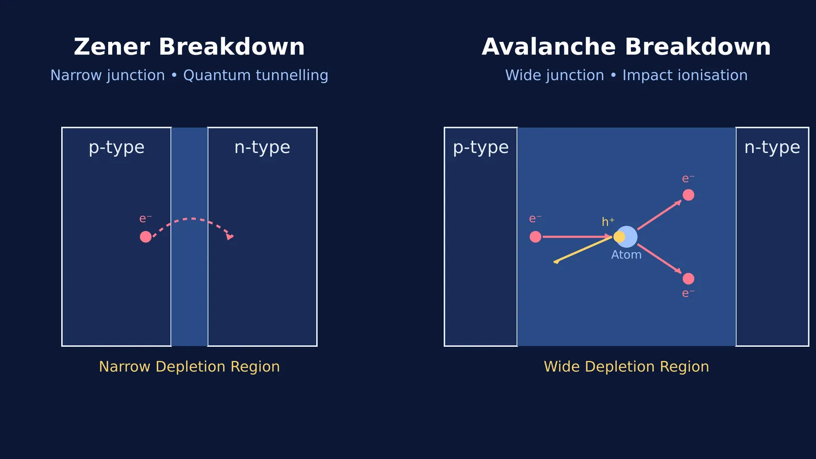 Side-by-side comparison of Zener tunnelling and avalanche impact ionisation in a diode