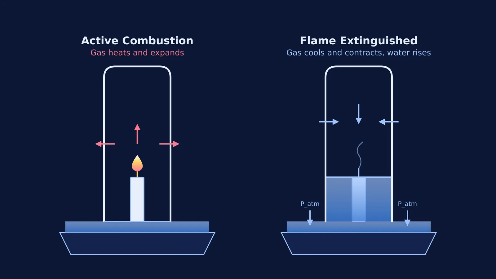 Side-by-side diagram showing water rising in a jar as cooling air contracts.