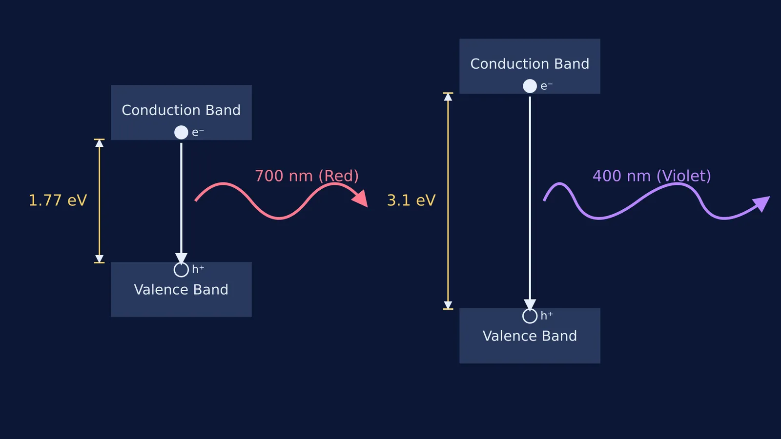 Side-by-side energy band diagrams for red and violet LEDs.